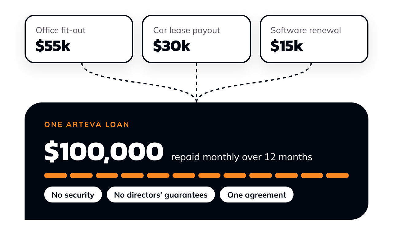 An office fit-out, car lease payout and software renewal combined into one $100,000 Arteva loan repaid monthly over 12 months